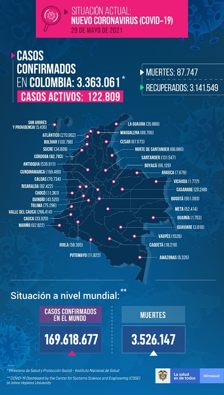 El ministerio de Salud de Colombia destacó que en el país este sábado se registraron 20.494 nuevos contagios con COVID 19 y 540 personas que perdieron la vida. 