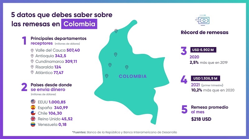 Las remesas rompieron records en Colombia en 2020 y lo siguen haciendo en lo que va de 2021. 