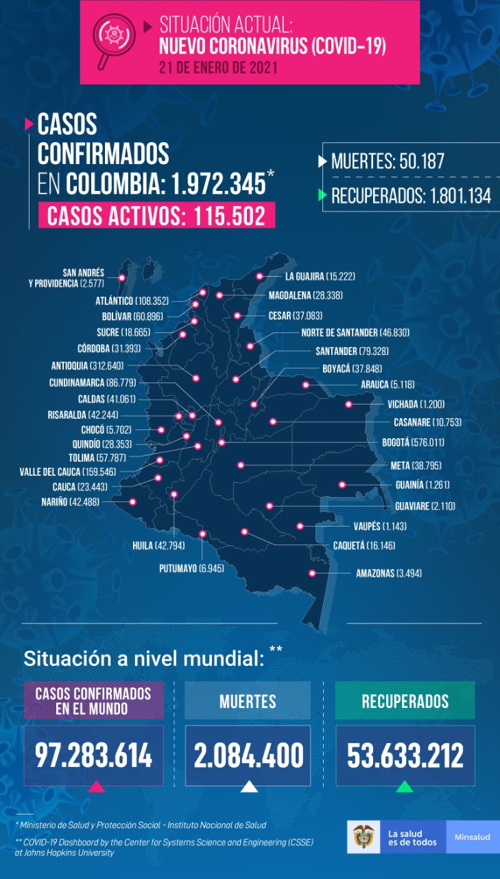 El Instituto Nacional de Salud reportó 15.366 casos nuevos de coronavirus en el país, para un total de 1.972.345 contagios, de los cuales 115.502 permanecen activos.