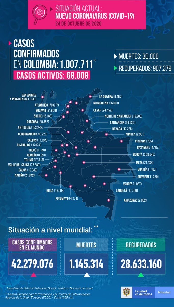 Desde el primer caso informado de contagio del COVID-19 en Colombia, el viernes 6 de marzo de 2020 y que fue una mujer de 19 años en Bogotá, que llegó procedente de Italia, han pasado 234 días 1.007.711 se infectaron, de los cuales 907.379 se recuperaron, pero 30.000 han fallecido.