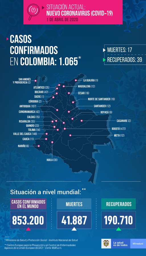 Balance mundial y de Colombia de los efectos del coronavirus. 