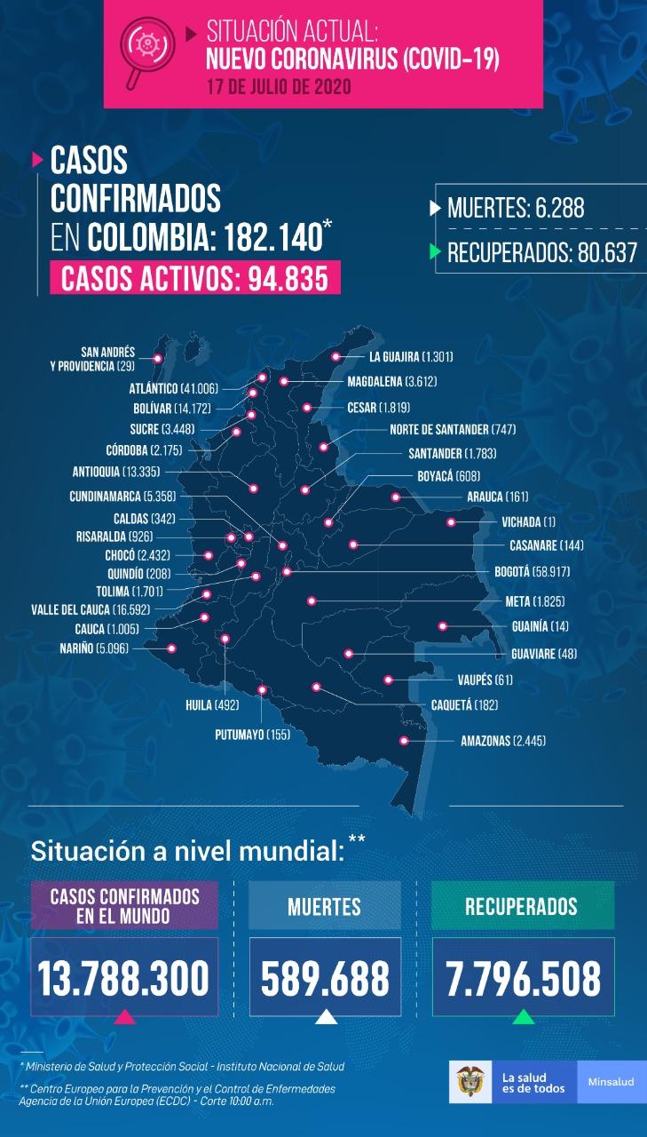 El total de muertos por el COVID 19 llegó a 6.288, mientras que 182.140 se contagiaron, según reporte oficial de las autoridades en materia de salud de Colombia, cuando la Nación se prepara para festejar su fiesta de independencia el martes 20 de julio en pleno confinamiento.